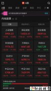 A股午评:近4400只个股飘红,三大指数集体收涨